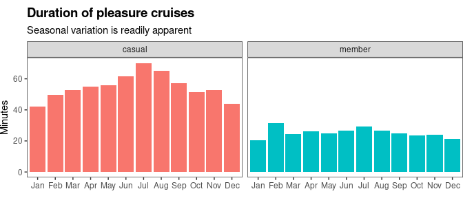 Bar graph of pleasure cruises by user type and month showing casual users riding much longer